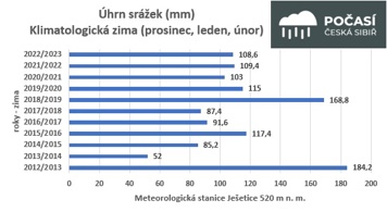 Úhrn srážek